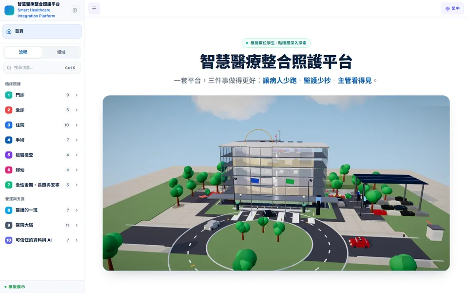 智慧醫療整合照護平台畫面：左側為門診、急診、住院等照護流程，右側為醫院 3D 模型