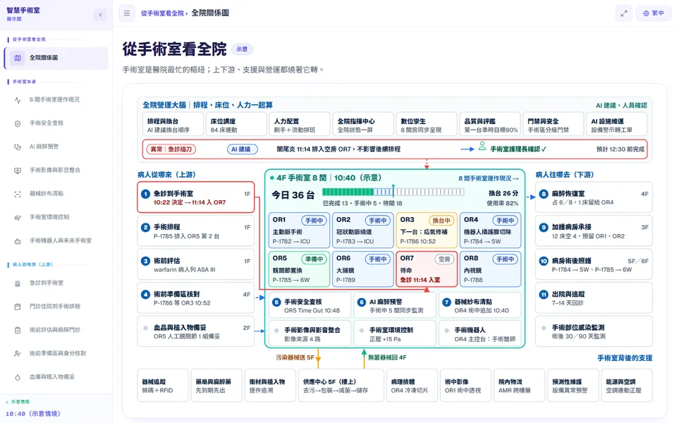智慧手術室全院關係圖：手術室與上下游單位的器械、藥品、檢體、床位與人力銜接
